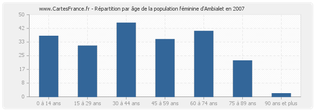 Répartition par âge de la population féminine d'Ambialet en 2007