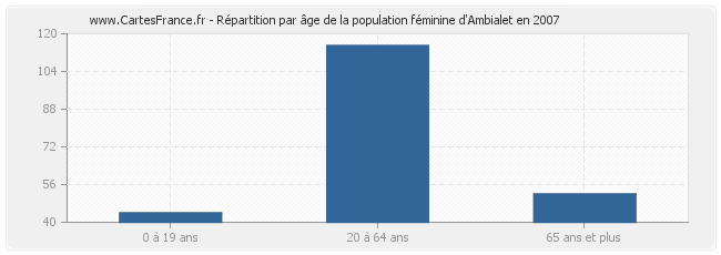 Répartition par âge de la population féminine d'Ambialet en 2007