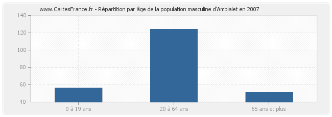 Répartition par âge de la population masculine d'Ambialet en 2007