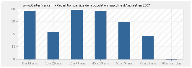 Répartition par âge de la population masculine d'Ambialet en 2007