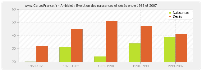 Ambialet : Evolution des naissances et décès entre 1968 et 2007