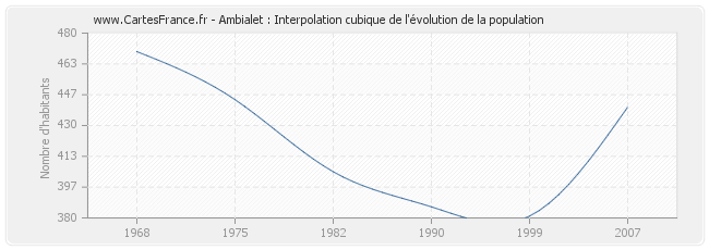 Ambialet : Interpolation cubique de l'évolution de la population