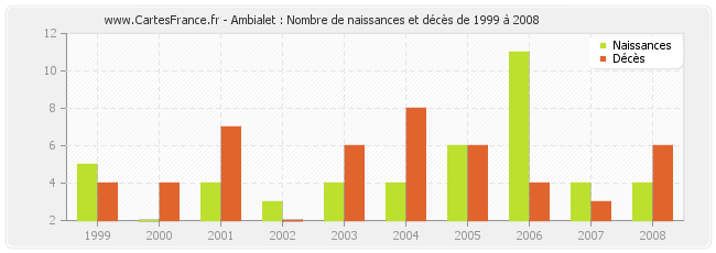 Ambialet : Nombre de naissances et décès de 1999 à 2008