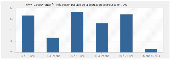 Répartition par âge de la population de Brousse en 1999