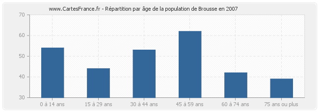 Répartition par âge de la population de Brousse en 2007