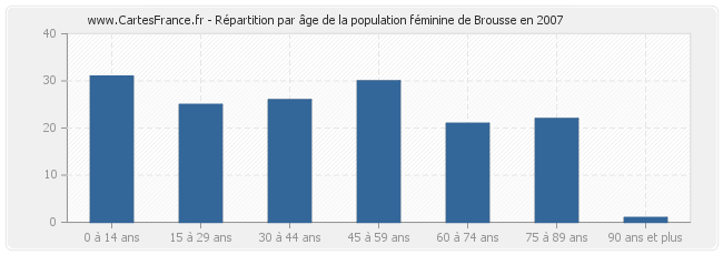 Répartition par âge de la population féminine de Brousse en 2007