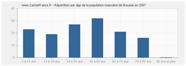 Répartition par âge de la population masculine de Brousse en 2007