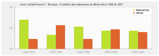 Brousse : Evolution des naissances et décès entre 1968 et 2007