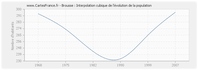 Brousse : Interpolation cubique de l'évolution de la population