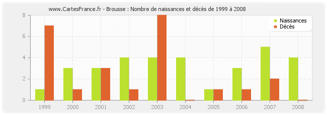 Brousse : Nombre de naissances et décès de 1999 à 2008