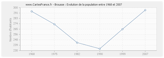 Population Brousse