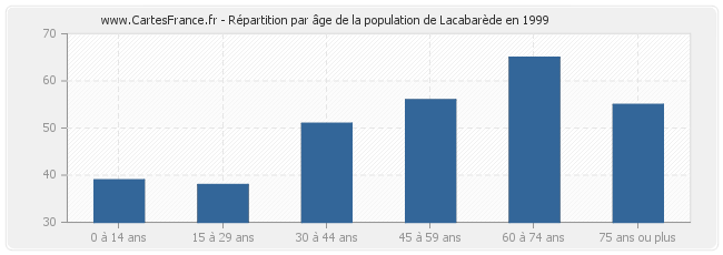 Répartition par âge de la population de Lacabarède en 1999