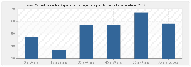 Répartition par âge de la population de Lacabarède en 2007