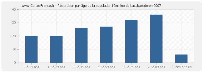 Répartition par âge de la population féminine de Lacabarède en 2007