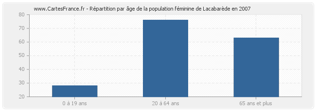 Répartition par âge de la population féminine de Lacabarède en 2007