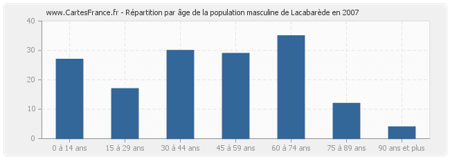 Répartition par âge de la population masculine de Lacabarède en 2007