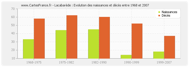 Lacabarède : Evolution des naissances et décès entre 1968 et 2007