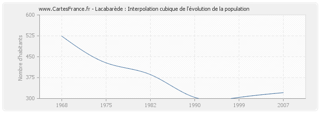 Lacabarède : Interpolation cubique de l'évolution de la population