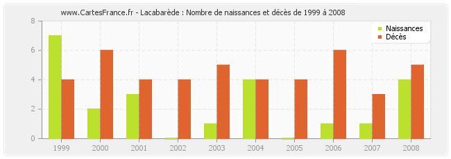 Lacabarède : Nombre de naissances et décès de 1999 à 2008