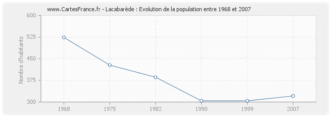 Population Lacabarède