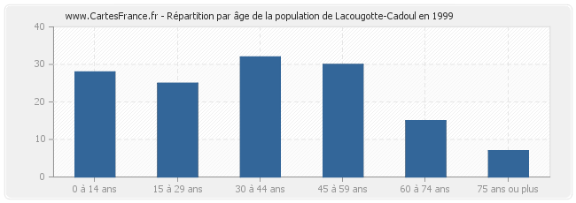 Répartition par âge de la population de Lacougotte-Cadoul en 1999