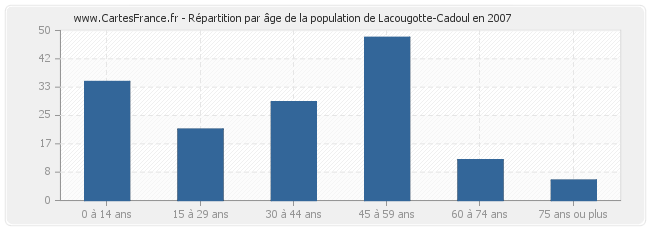 Répartition par âge de la population de Lacougotte-Cadoul en 2007