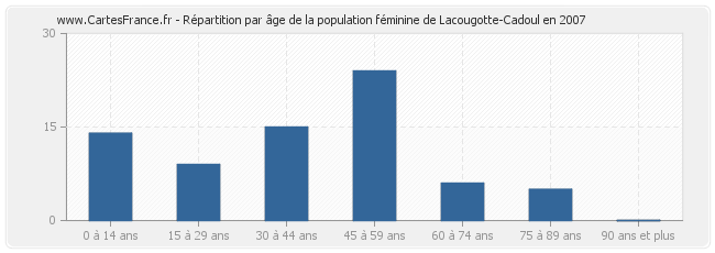 Répartition par âge de la population féminine de Lacougotte-Cadoul en 2007