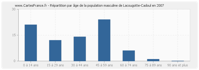 Répartition par âge de la population masculine de Lacougotte-Cadoul en 2007