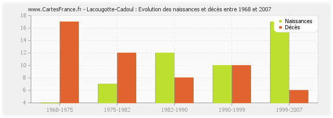 Lacougotte-Cadoul : Evolution des naissances et décès entre 1968 et 2007