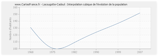 Lacougotte-Cadoul : Interpolation cubique de l'évolution de la population