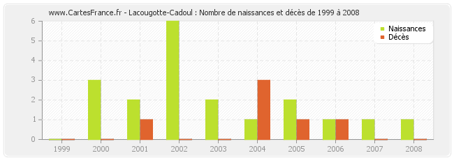 Lacougotte-Cadoul : Nombre de naissances et décès de 1999 à 2008