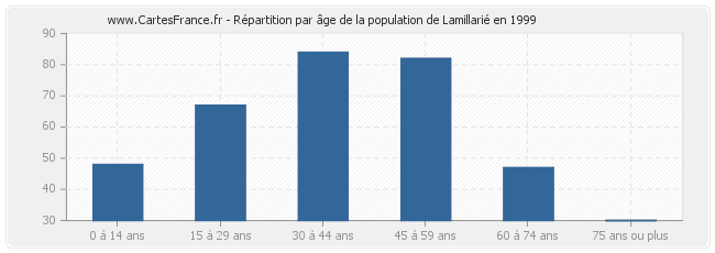 Répartition par âge de la population de Lamillarié en 1999