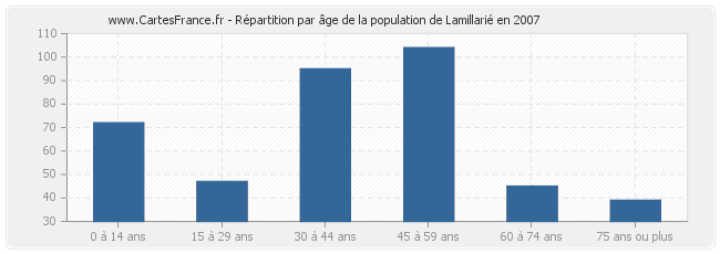 Répartition par âge de la population de Lamillarié en 2007