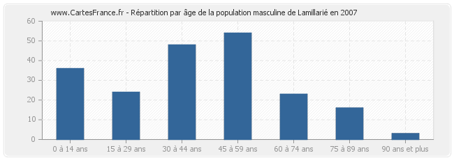 Répartition par âge de la population masculine de Lamillarié en 2007