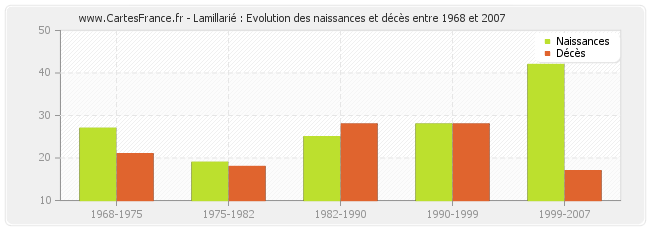 Lamillarié : Evolution des naissances et décès entre 1968 et 2007