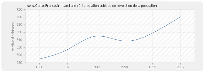 Lamillarié : Interpolation cubique de l'évolution de la population