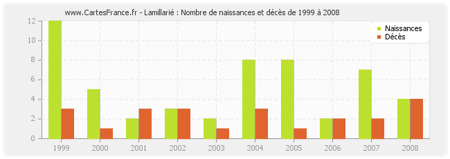 Lamillarié : Nombre de naissances et décès de 1999 à 2008