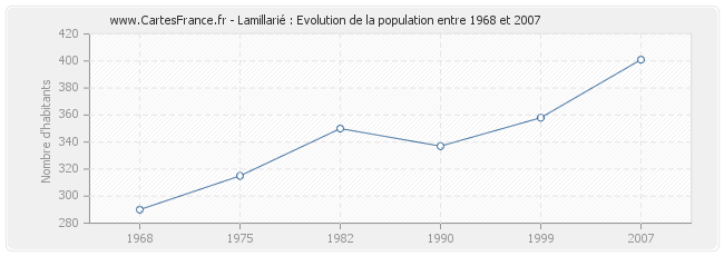 Population Lamillarié