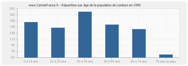 Répartition par âge de la population de Lombers en 1999