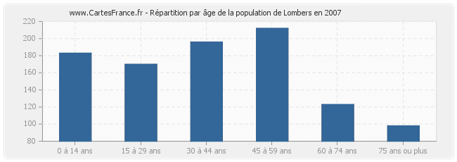 Répartition par âge de la population de Lombers en 2007