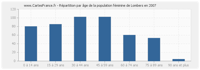 Répartition par âge de la population féminine de Lombers en 2007