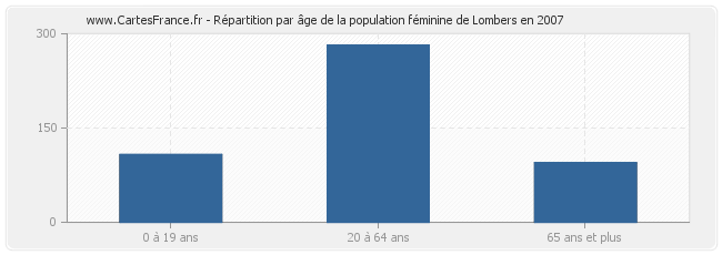 Répartition par âge de la population féminine de Lombers en 2007