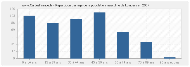 Répartition par âge de la population masculine de Lombers en 2007