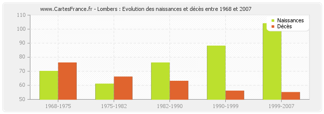 Lombers : Evolution des naissances et décès entre 1968 et 2007