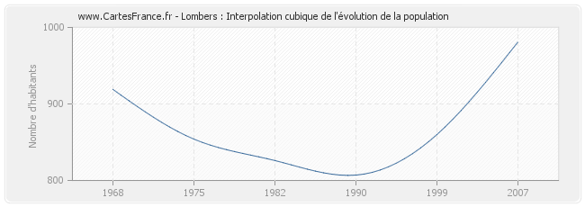 Lombers : Interpolation cubique de l'évolution de la population