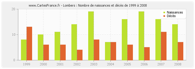 Lombers : Nombre de naissances et décès de 1999 à 2008