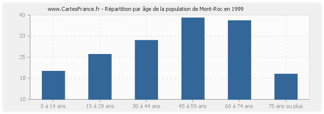 Répartition par âge de la population de Mont-Roc en 1999