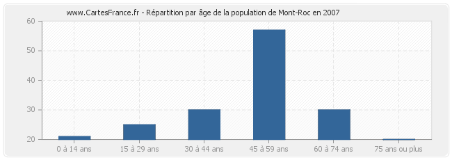 Répartition par âge de la population de Mont-Roc en 2007