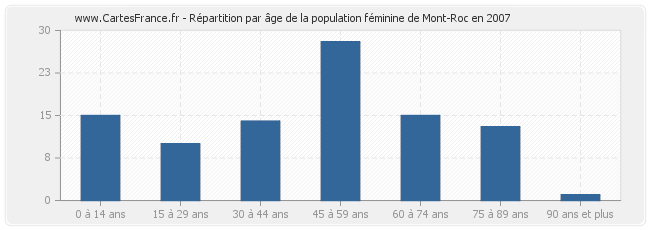 Répartition par âge de la population féminine de Mont-Roc en 2007