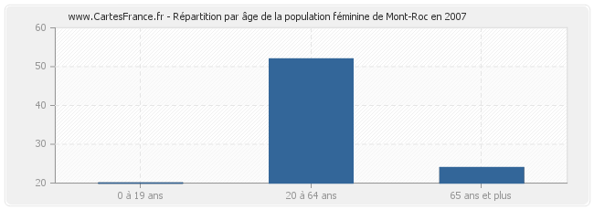 Répartition par âge de la population féminine de Mont-Roc en 2007